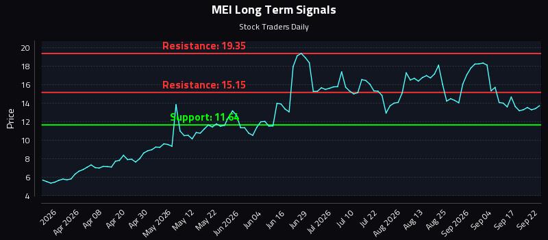 MEI Long Term Analysis for September 22 2026 MEI Long Term Analysis for September 22 2026