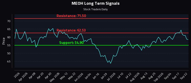 MEOH Long Term Analysis for September 22 2026 MEOH Long Term Analysis for September 22 2026