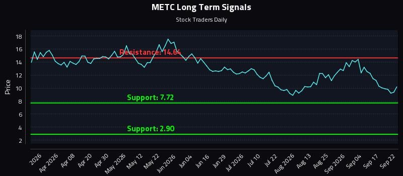 METC Long Term Analysis for September 22 2026 METC Long Term Analysis for September 22 2026