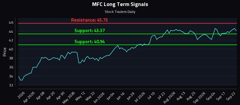 MFC Long Term Analysis for September 22 2026 MFC Long Term Analysis for September 22 2026