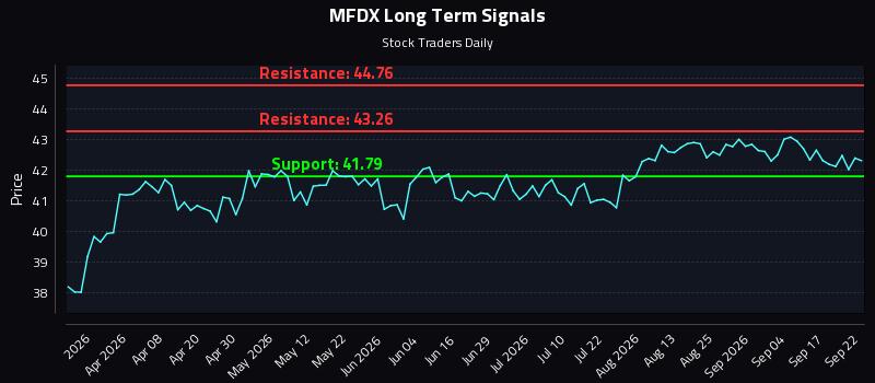 MFDX Long Term Analysis for September 22 2026 MFDX Long Term Analysis for September 22 2026