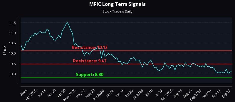 MFIC Long Term Analysis for September 22 2026 MFIC Long Term Analysis for September 22 2026