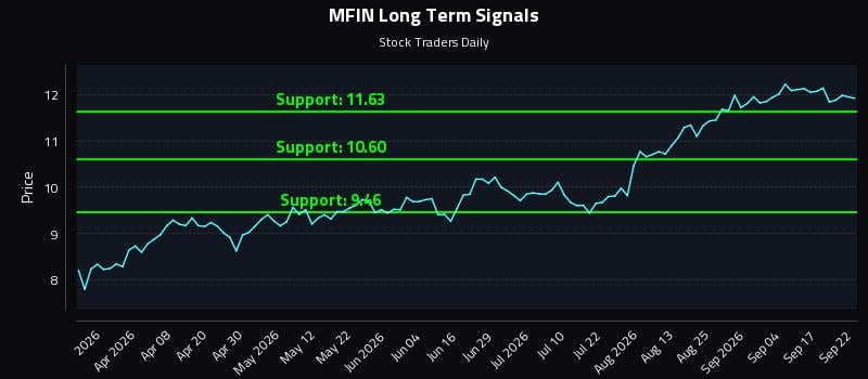 MFIN Long Term Analysis for September 22 2026 MFIN Long Term Analysis for September 22 2026