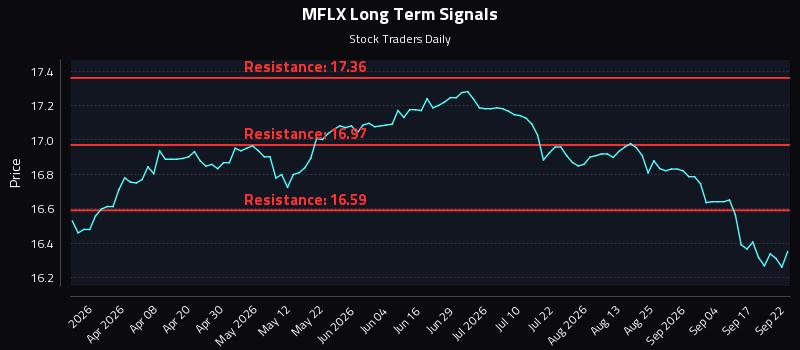 MFLX Long Term Analysis for September 22 2026 MFLX Long Term Analysis for September 22 2026