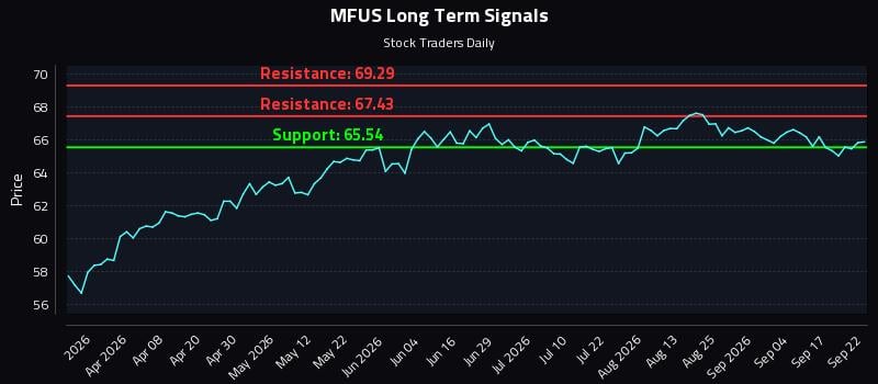 MFUS Long Term Analysis for September 22 2026 MFUS Long Term Analysis for September 22 2026