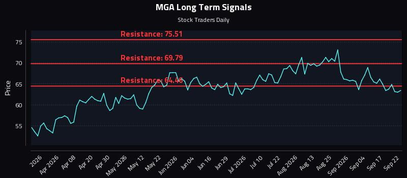 MGA Long Term Analysis for September 22 2026 MGA Long Term Analysis for September 22 2026