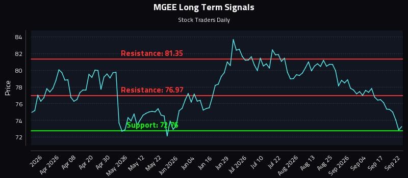 MGEE Long Term Analysis for September 22 2026 MGEE Long Term Analysis for September 22 2026
