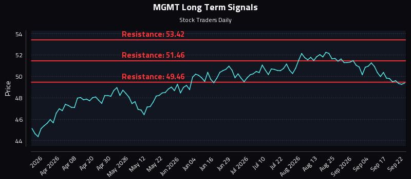 MGMT Long Term Analysis for September 22 2026