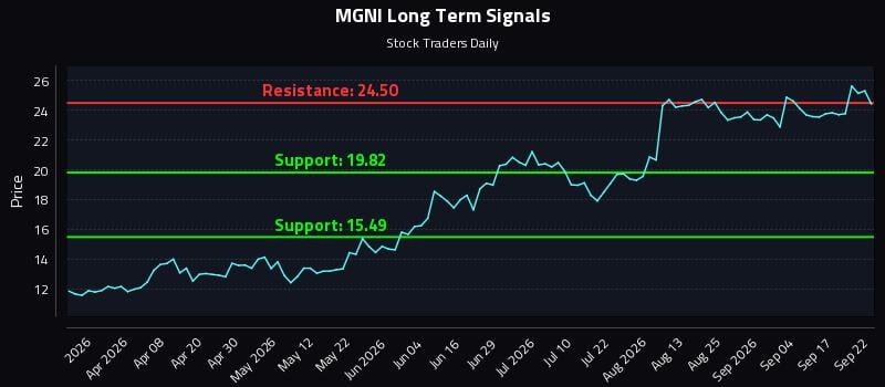 MGNI Long Term Analysis for September 22 2026 MGNI Long Term Analysis for September 22 2026