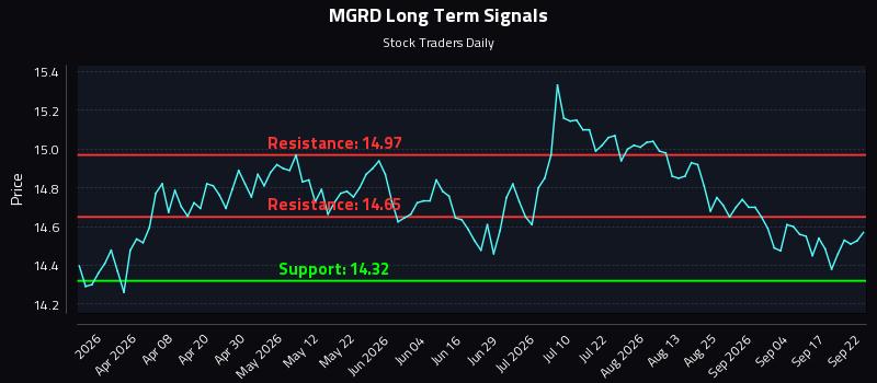 MGRD Long Term Analysis for September 22 2026 MGRD Long Term Analysis for September 22 2026