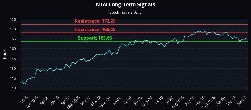 MGV Long Term Analysis for September 22 2026 MGV Long Term Analysis for September 22 2026