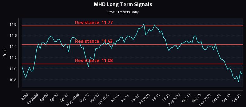 MHD Long Term Analysis for September 22 2026 MHD Long Term Analysis for September 22 2026