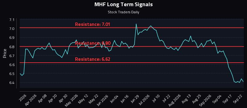 MHF Long Term Analysis for September 22 2026 MHF Long Term Analysis for September 22 2026