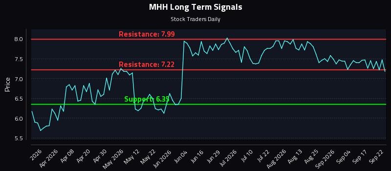 MHH Long Term Analysis for September 22 2026 MHH Long Term Analysis for September 22 2026