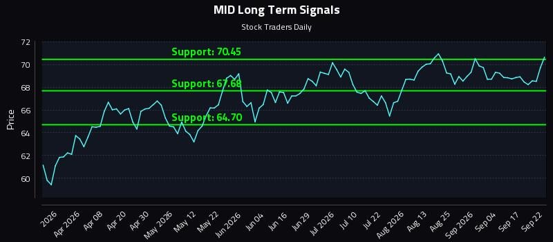 MID Long Term Analysis for September 22 2026 MID Long Term Analysis for September 22 2026