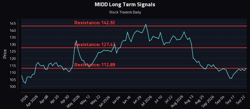 MIDD Long Term Analysis for September 22 2026 MIDD Long Term Analysis for September 22 2026