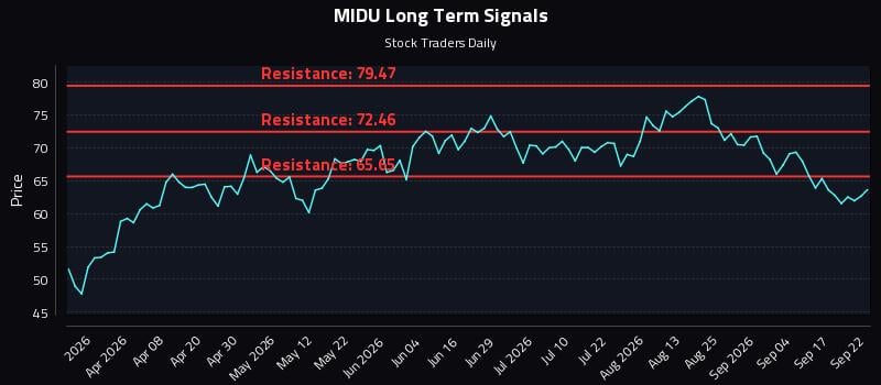 MIDU Long Term Analysis for September 22 2026 MIDU Long Term Analysis for September 22 2026