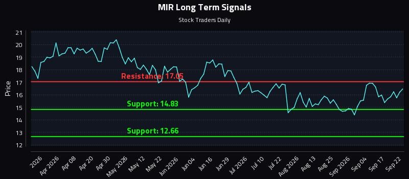 MIR Long Term Analysis for September 22 2026 MIR Long Term Analysis for September 22 2026