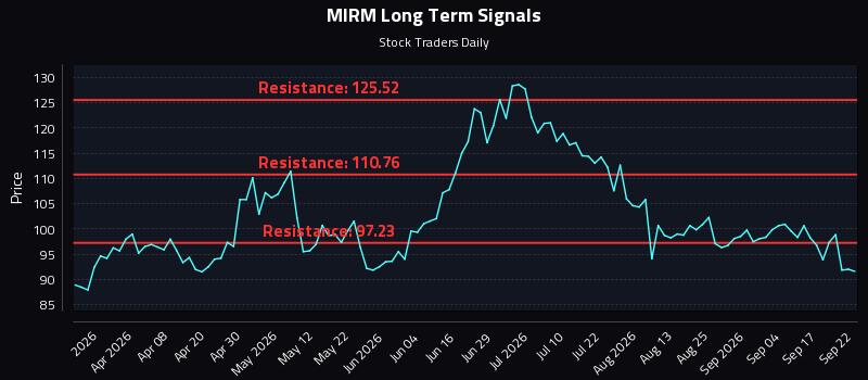 MIRM Long Term Analysis for September 22 2026 MIRM Long Term Analysis for September 22 2026