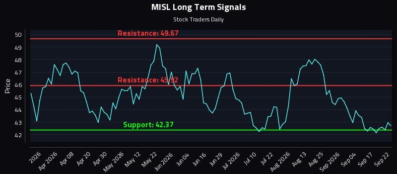 MISL Long Term Analysis for September 22 2026 MISL Long Term Analysis for September 22 2026