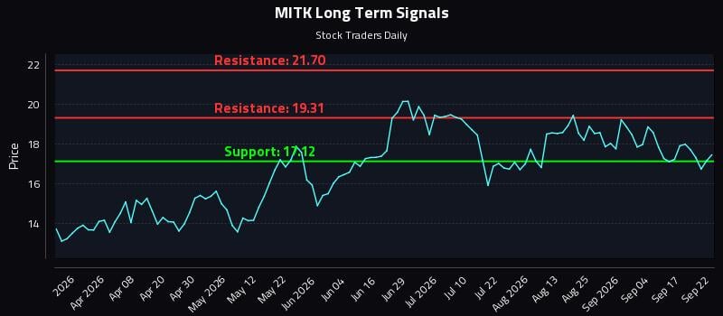 MITK Long Term Analysis for September 22 2026