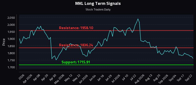 MKL Long Term Analysis for September 22 2026 MKL Long Term Analysis for September 22 2026