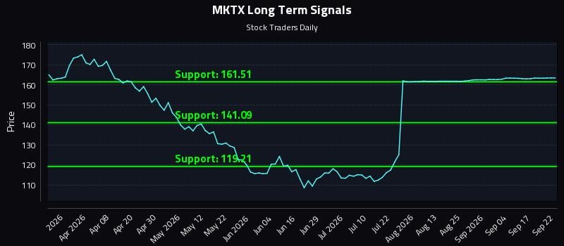 MKTX Long Term Analysis for September 22 2026 MKTX Long Term Analysis for September 22 2026