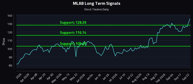 MLAB Long Term Analysis for September 22 2026 MLAB Long Term Analysis for September 22 2026