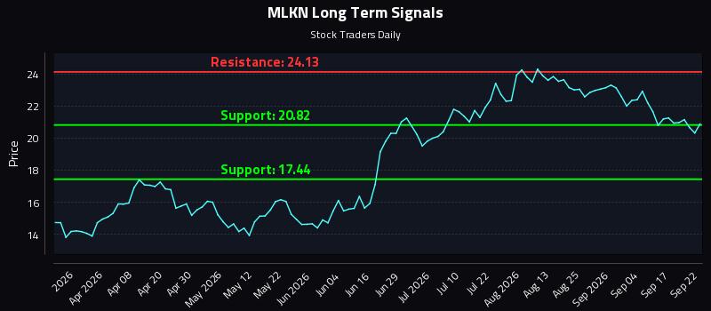 MLKN Long Term Analysis for September 22 2026 MLKN Long Term Analysis for September 22 2026