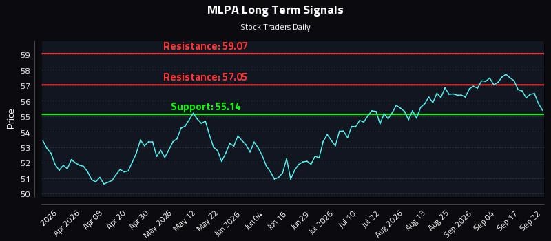 MLPA Long Term Analysis for September 22 2026