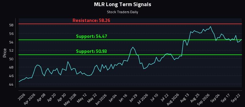 MLR Long Term Analysis for September 22 2026 MLR Long Term Analysis for September 22 2026
