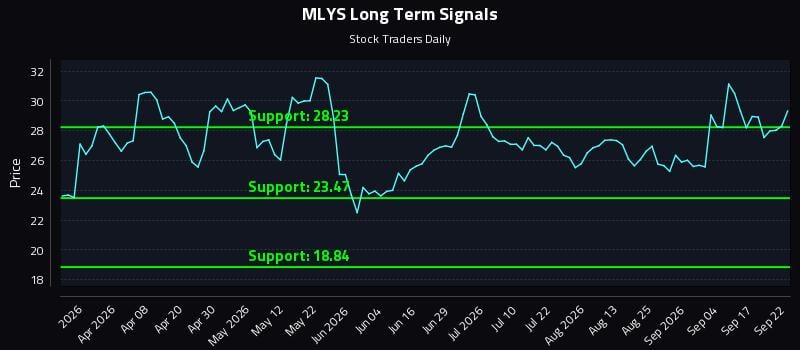 MLYS Long Term Analysis for September 22 2026 MLYS Long Term Analysis for September 22 2026