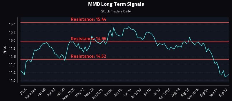 MMD Long Term Analysis for September 22 2026 MMD Long Term Analysis for September 22 2026