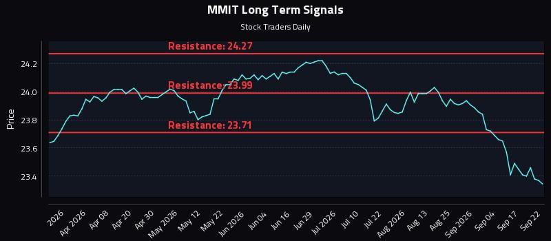 MMIT Long Term Analysis for September 22 2026