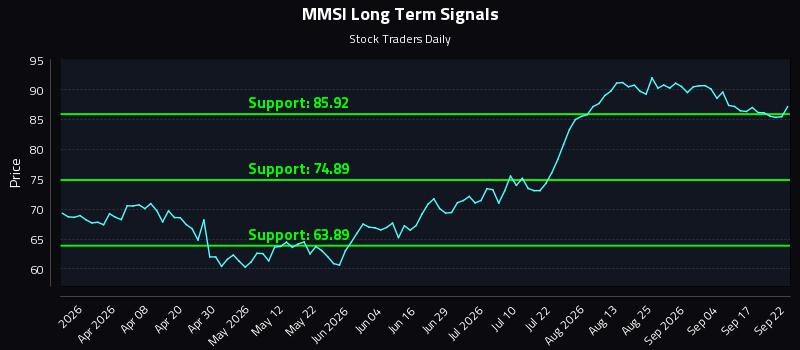 MMSI Long Term Analysis for September 22 2026 MMSI Long Term Analysis for September 22 2026