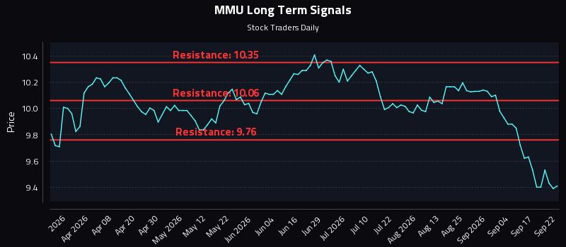 MMU Long Term Analysis for September 22 2026 MMU Long Term Analysis for September 22 2026