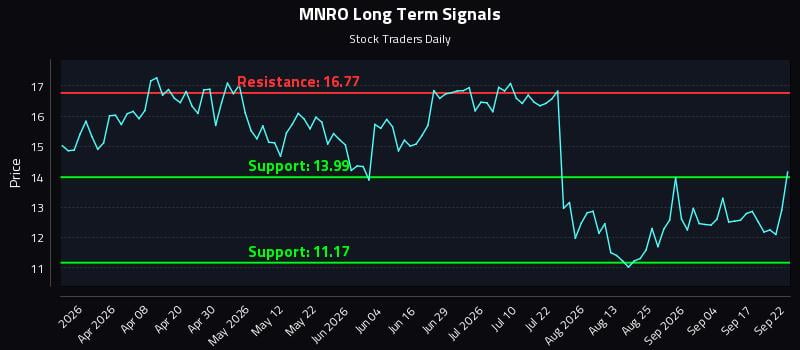 MNRO Long Term Analysis for September 22 2026 MNRO Long Term Analysis for September 22 2026
