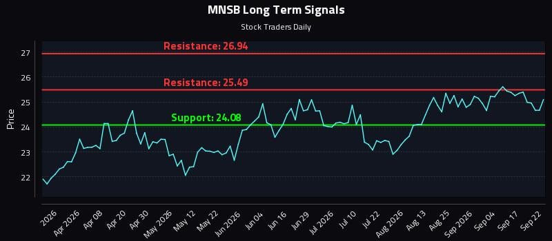 MNSB Long Term Analysis for September 22 2026