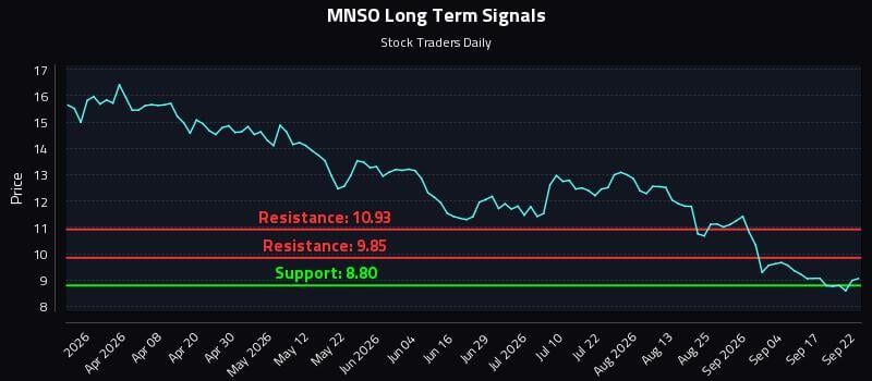 MNSO Long Term Analysis for September 22 2026 MNSO Long Term Analysis for September 22 2026