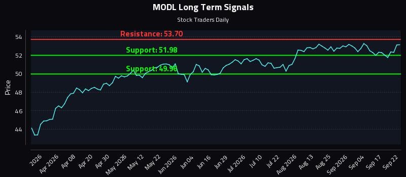 MODL Long Term Analysis for September 22 2026