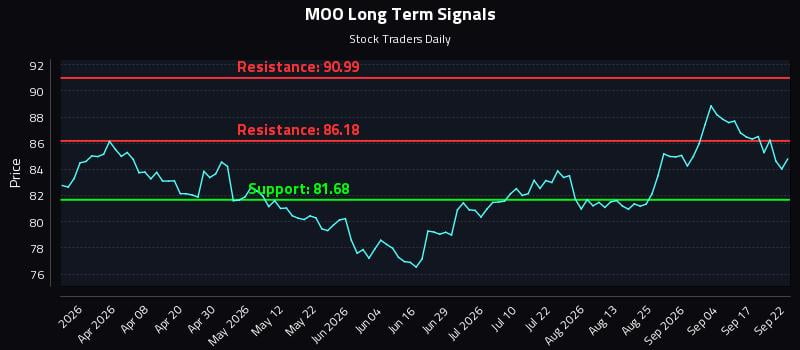 MOO Long Term Analysis for September 22 2026 MOO Long Term Analysis for September 22 2026