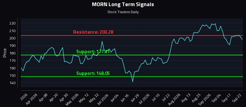 MORN Long Term Analysis for September 22 2026 MORN Long Term Analysis for September 22 2026