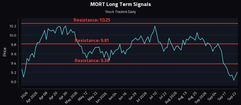 MORT Long Term Analysis for September 22 2026 MORT Long Term Analysis for September 22 2026