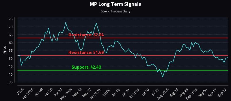 MP Long Term Analysis for September 22 2026 MP Long Term Analysis for September 22 2026