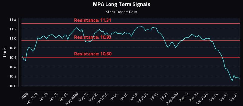 MPA Long Term Analysis for September 22 2026 MPA Long Term Analysis for September 22 2026