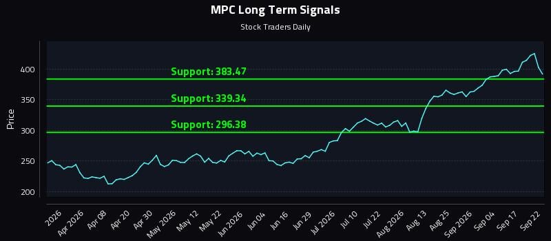 MPC Long Term Analysis for September 22 2026 MPC Long Term Analysis for September 22 2026