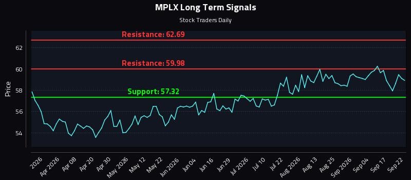 MPLX Long Term Analysis for September 22 2026 MPLX Long Term Analysis for September 22 2026