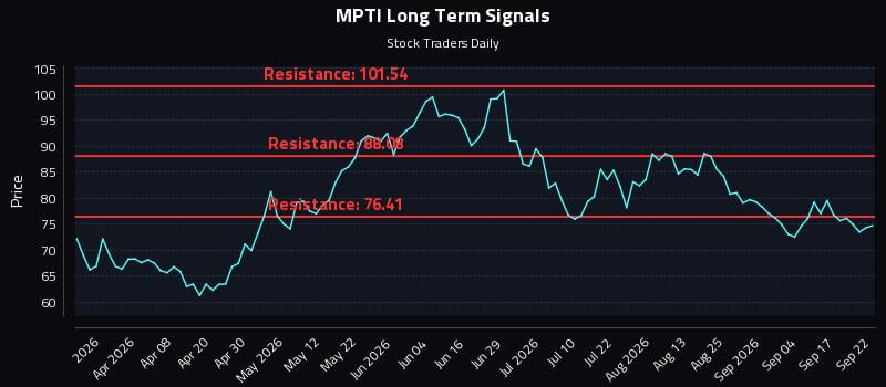 MPTI Long Term Analysis for September 22 2026 MPTI Long Term Analysis for September 22 2026