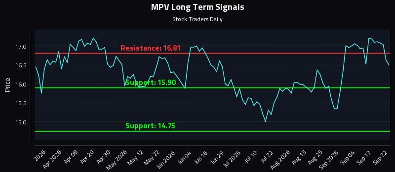 MPV Long Term Analysis for September 22 2026 MPV Long Term Analysis for September 22 2026