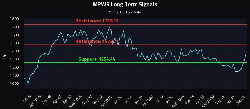 MPWR Long Term Analysis for September 22 2026